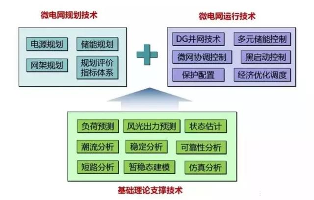分布式電源與微電網的關鍵技術