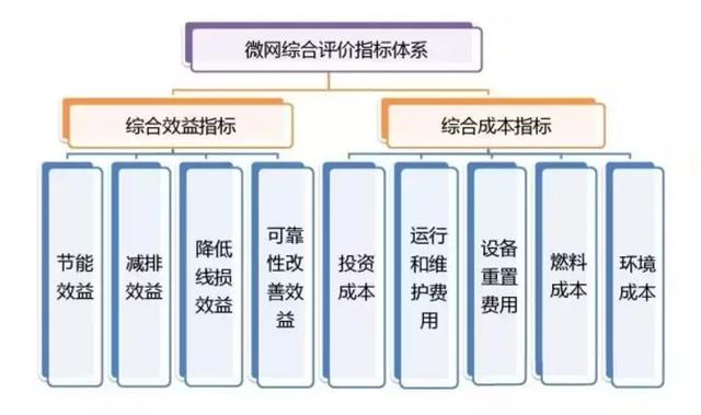 分布式電源與微電網的關鍵技術