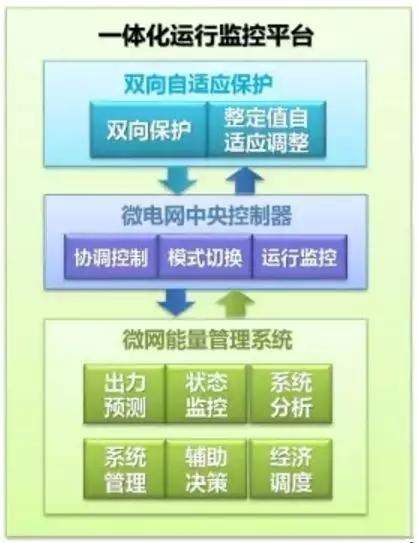 分布式電源與微電網的關鍵技術